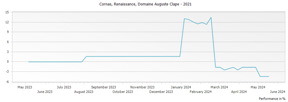 Graph for Domaine Auguste Clape Renaissance Cornas – 2021
