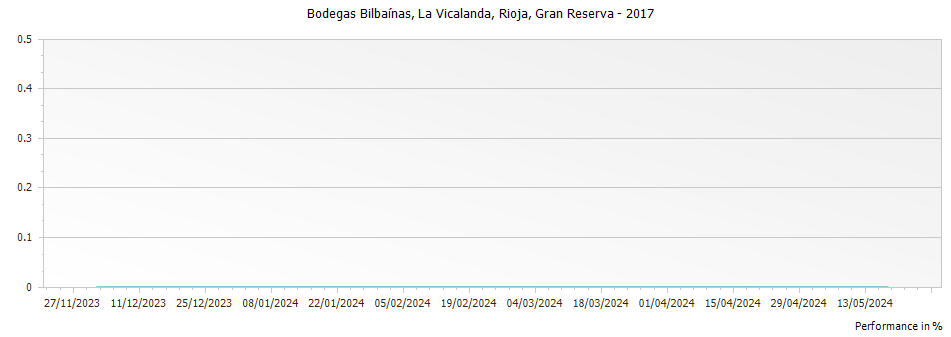 Graph for Bodegas Bilbaínas La Vicalanda Rioja Gran Reserva DOCa – 2017