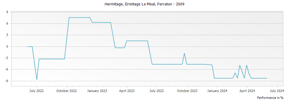 Graph for Ferraton Ermitage Le Meal Hermitage – 2009