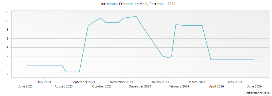 Graph for Ferraton Ermitage Le Meal Hermitage – 2022