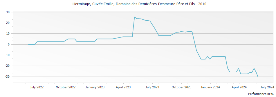 Graph for Domaine des Remizieres-Desmeure Pere et Fils Cuvee Emilie Hermitage – 2010