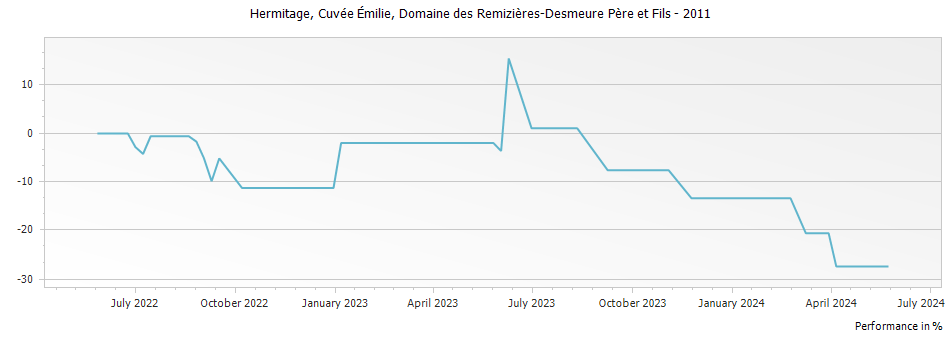 Graph for Domaine des Remizieres-Desmeure Pere et Fils Cuvee Emilie Hermitage – 2011