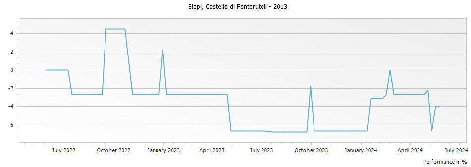 Graph for Castello di Fonterutoli (Marchesi Mazzei) Siepi Toscana IGT – 2013