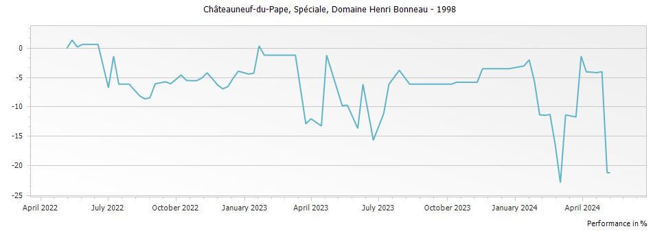 Graph for Domaine Henri Bonneau Cuvee Speciale Chateauneuf du Pape – 1998