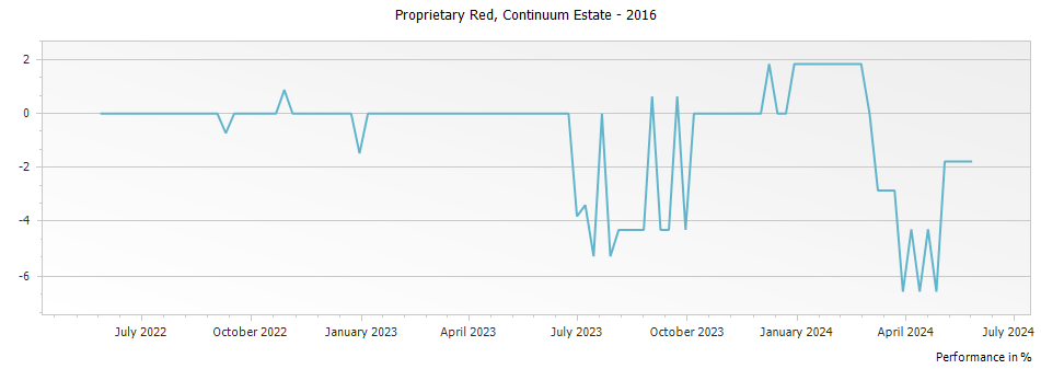 Graph for Continuum Estate Proprietary Red – 2016
