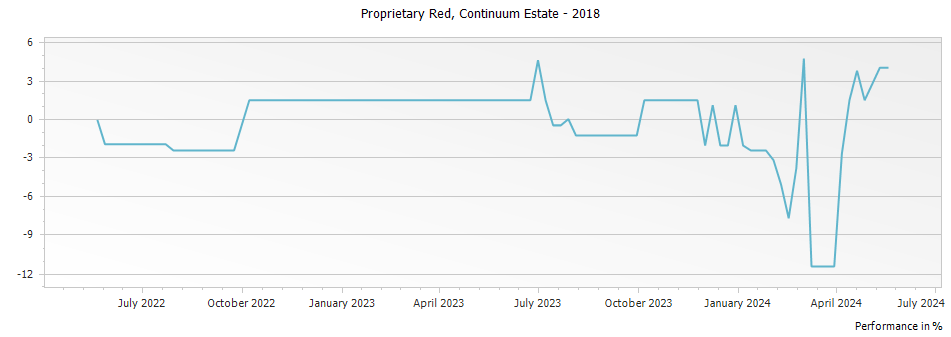 Graph for Continuum Estate Proprietary Red – 2018