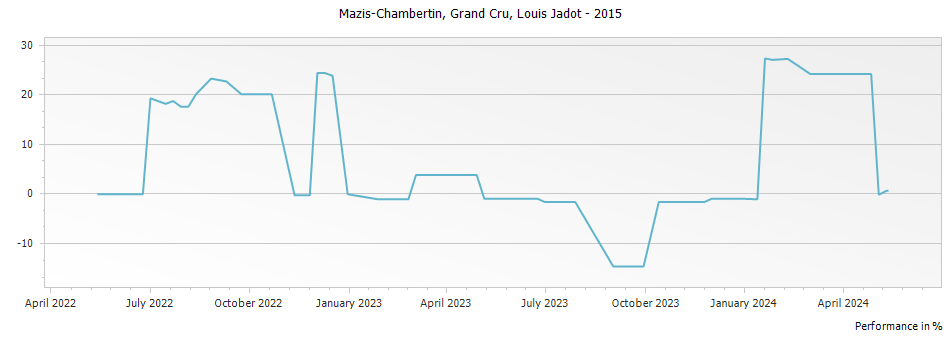 Graph for Louis Jadot Mazis-Chambertin Grand Cru – 2015