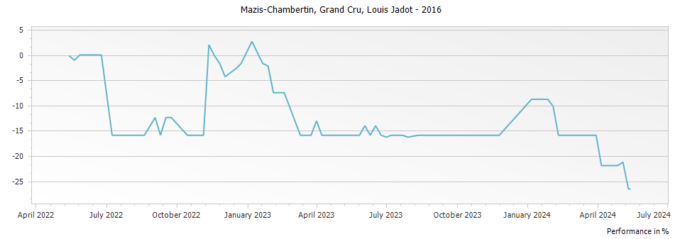 Graph for Louis Jadot Mazis-Chambertin Grand Cru – 2016