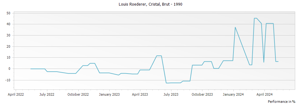 Graph for Louis Roederer Cristal Brut Millesime Champagne – 1990