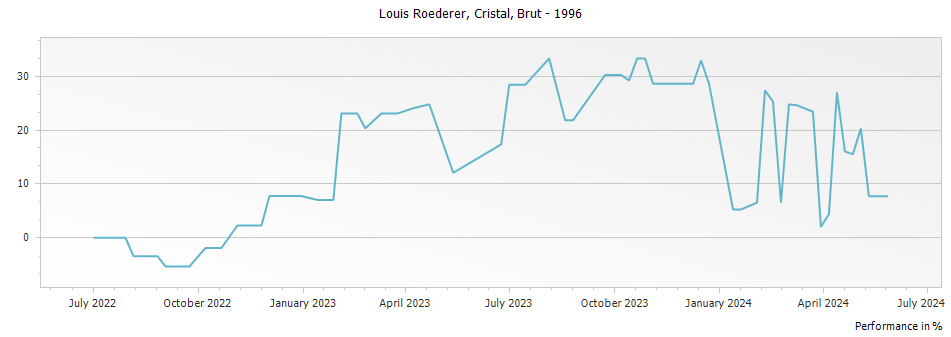 Graph for Louis Roederer Cristal Brut Millesime Champagne – 1996
