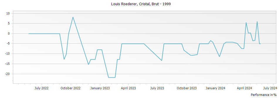 Graph for Louis Roederer Cristal Brut Millesime Champagne – 1999