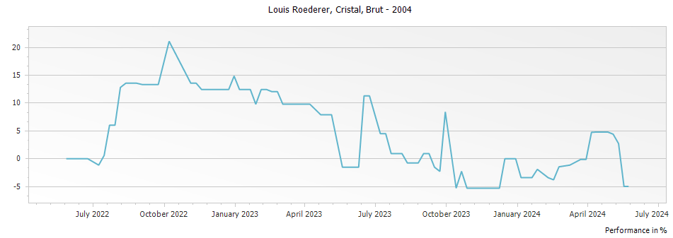 Graph for Louis Roederer Cristal Brut Millesime Champagne – 2004