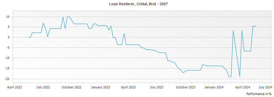 Graph for Louis Roederer Cristal Brut Millesime Champagne – 2007
