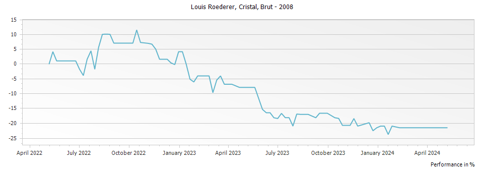 Graph for Louis Roederer Cristal Brut Millesime Champagne – 2008