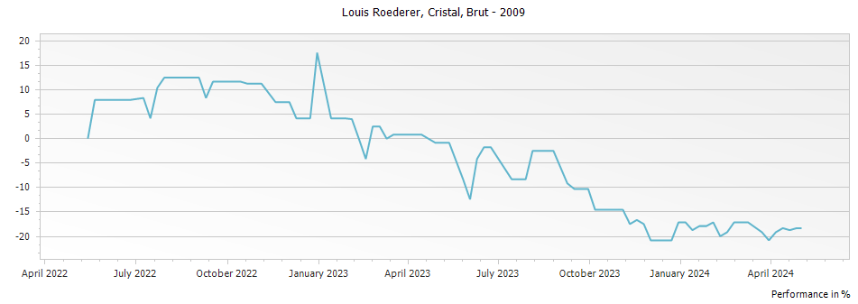 Graph for Louis Roederer Cristal Brut Millesime Champagne – 2009