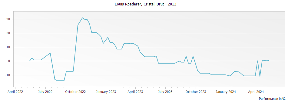Graph for Louis Roederer Cristal Brut Millesime Champagne – 2013