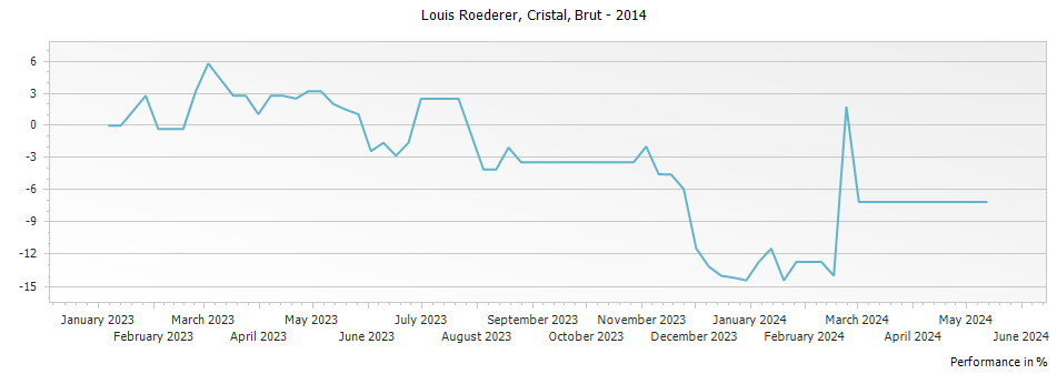 Graph for Louis Roederer Cristal Brut Millesime Champagne – 2014