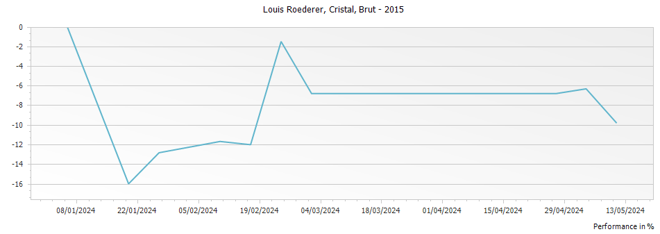 Graph for Louis Roederer Cristal Brut Millesime Champagne – 2015