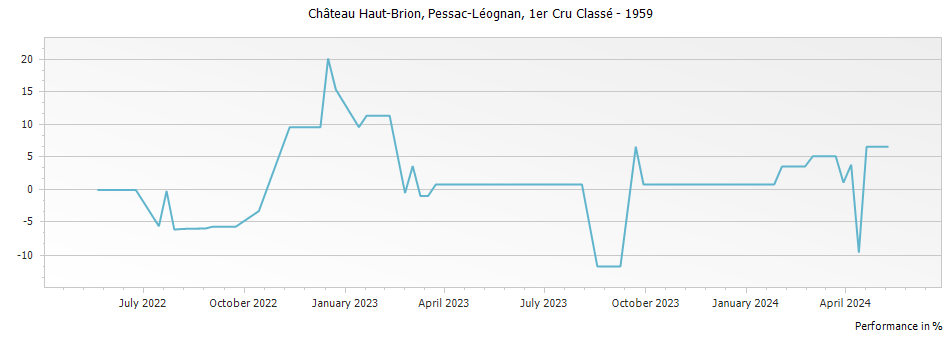 Graph for Chateau Haut-Brion Pessac-Léognan Premier Grand Cru Classé – 1959