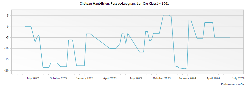Graph for Chateau Haut-Brion Pessac-Léognan Premier Grand Cru Classé – 1961