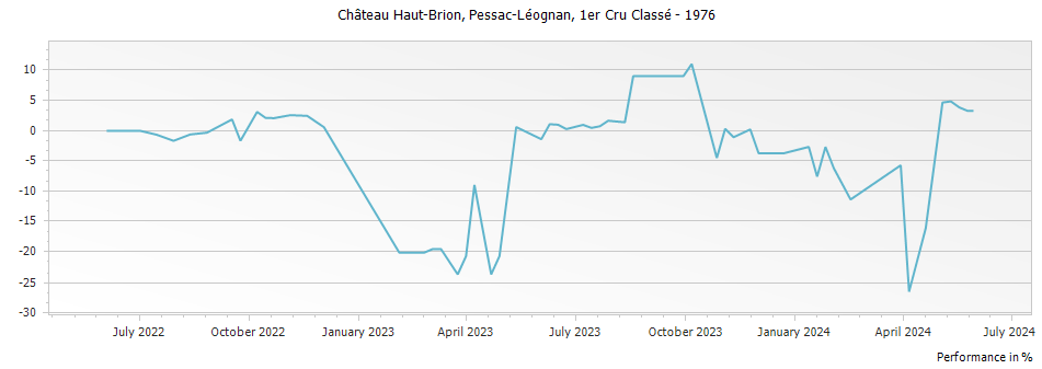 Graph for Chateau Haut-Brion Pessac-Léognan Premier Grand Cru Classé – 1976