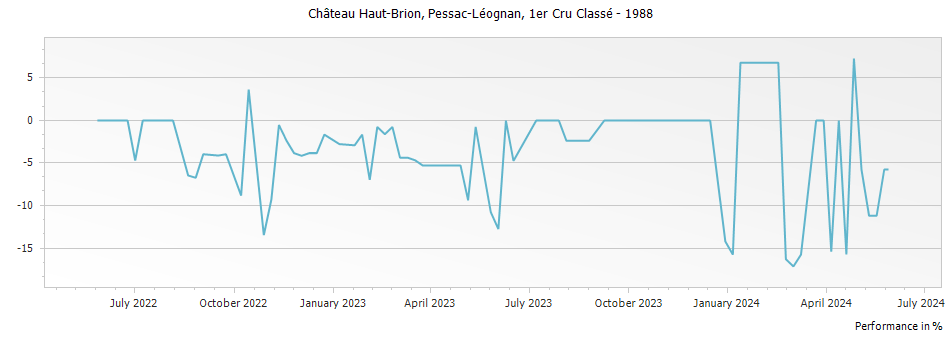 Graph for Chateau Haut-Brion Pessac-Léognan Premier Grand Cru Classé – 1988