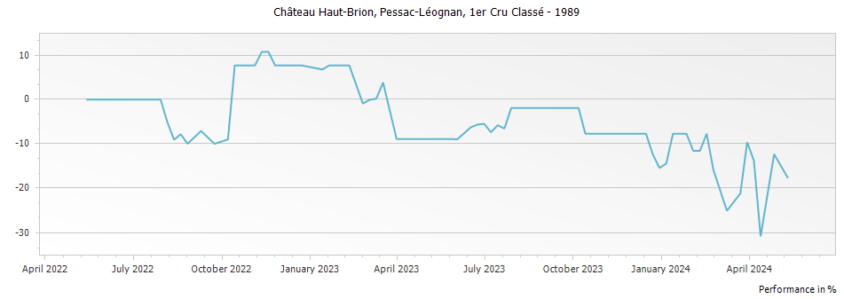 Graph for Chateau Haut-Brion Pessac-Léognan Premier Grand Cru Classé – 1989