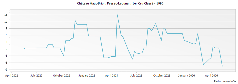 Graph for Chateau Haut-Brion Pessac-Léognan Premier Grand Cru Classé – 1990