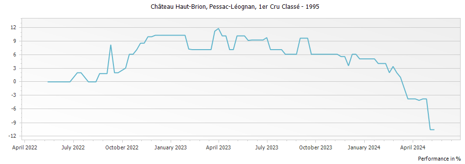 Graph for Chateau Haut-Brion Pessac-Léognan Premier Grand Cru Classé – 1995