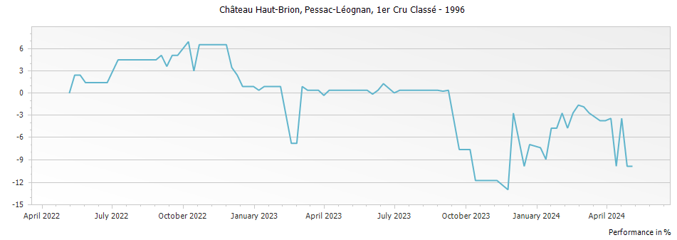 Graph for Chateau Haut-Brion Pessac-Léognan Premier Grand Cru Classé – 1996