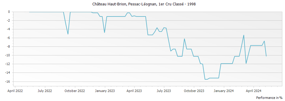 Graph for Chateau Haut-Brion Pessac-Léognan Premier Grand Cru Classé – 1998