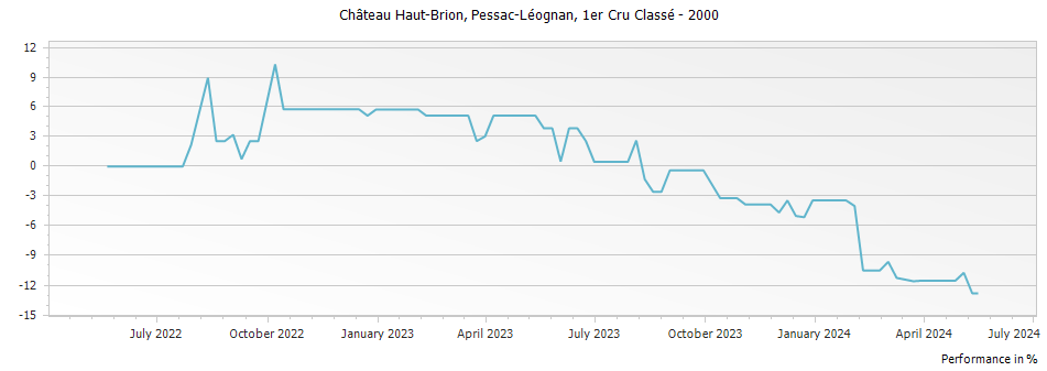 Graph for Chateau Haut-Brion Pessac-Léognan Premier Grand Cru Classé – 2000