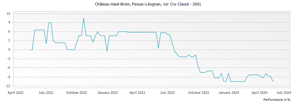 Graph for Chateau Haut-Brion Pessac-Léognan Premier Grand Cru Classé – 2001
