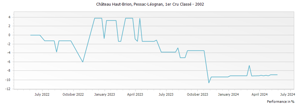 Graph for Chateau Haut-Brion Pessac-Léognan Premier Grand Cru Classé – 2002