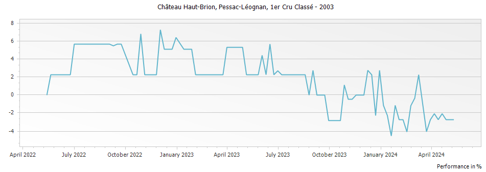 Graph for Chateau Haut-Brion Pessac-Léognan Premier Grand Cru Classé – 2003