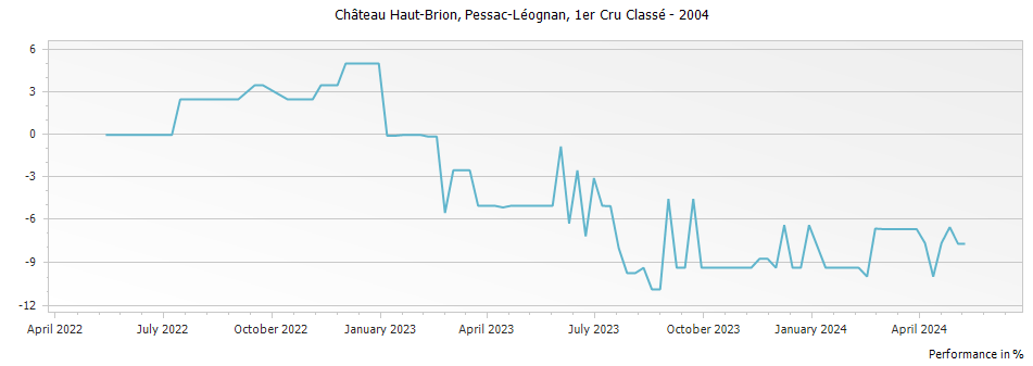 Graph for Chateau Haut-Brion Pessac-Léognan Premier Grand Cru Classé – 2004