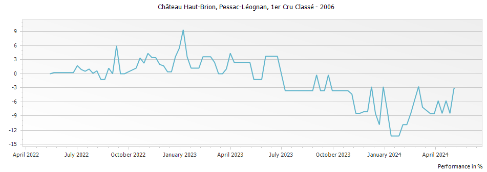 Graph for Chateau Haut-Brion Pessac-Léognan Premier Grand Cru Classé – 2006