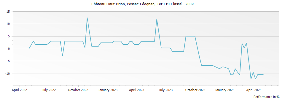 Graph for Chateau Haut-Brion Pessac-Léognan Premier Grand Cru Classé – 2009