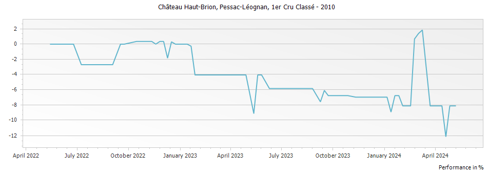 Graph for Chateau Haut-Brion Pessac-Léognan Premier Grand Cru Classé – 2010