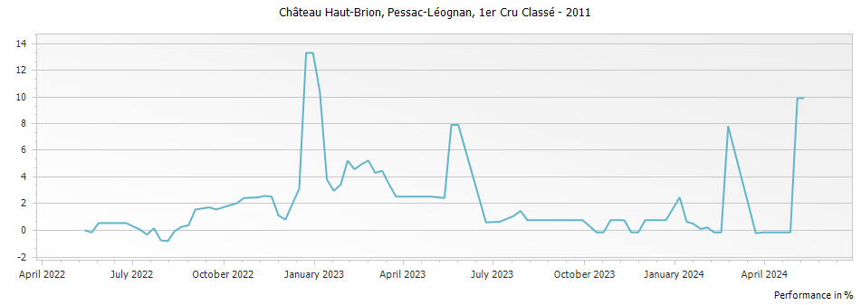 Graph for Chateau Haut-Brion Pessac-Léognan Premier Grand Cru Classé – 2011