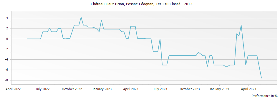 Graph for Chateau Haut-Brion Pessac-Léognan Premier Grand Cru Classé – 2012