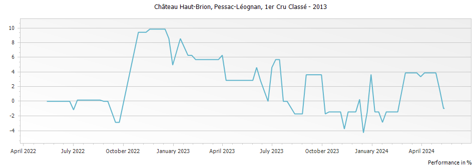 Graph for Chateau Haut-Brion Pessac-Léognan Premier Grand Cru Classé – 2013