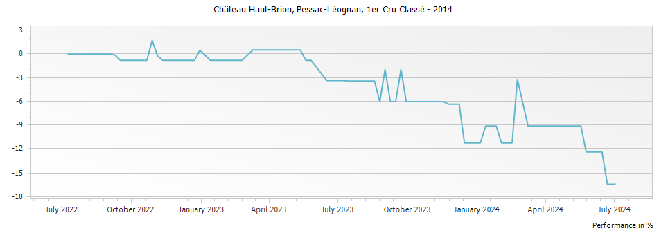 Graph for Chateau Haut-Brion Pessac-Léognan Premier Grand Cru Classé – 2014