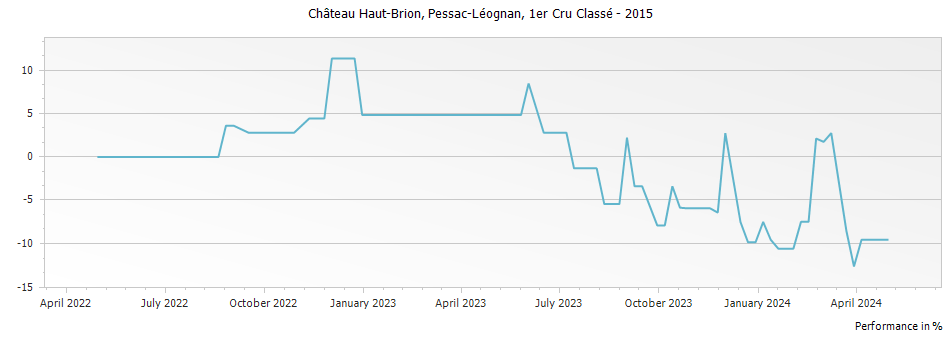 Graph for Chateau Haut-Brion Pessac-Léognan Premier Grand Cru Classé – 2015