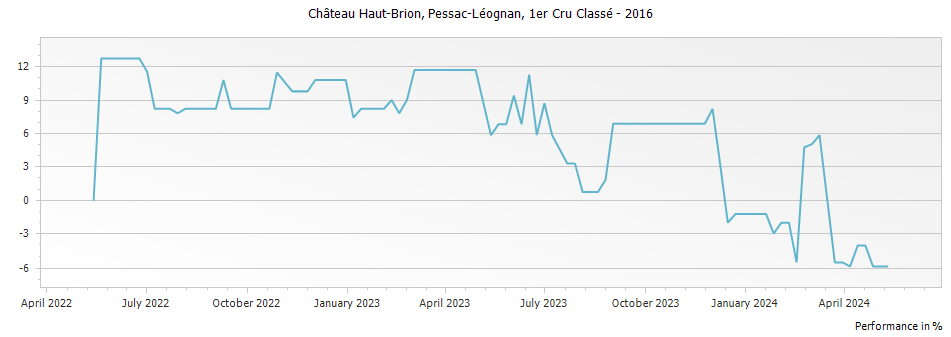 Graph for Chateau Haut-Brion Pessac-Léognan Premier Grand Cru Classé – 2016
