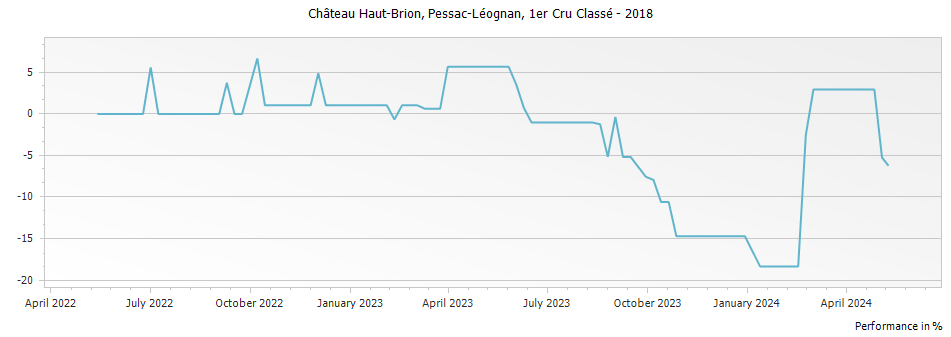 Graph for Chateau Haut-Brion Pessac-Léognan Premier Grand Cru Classé – 2018