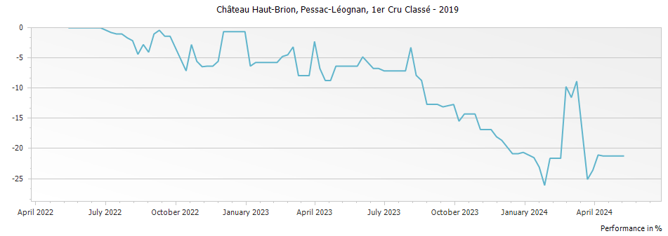 Graph for Chateau Haut-Brion Pessac-Léognan Premier Grand Cru Classé – 2019