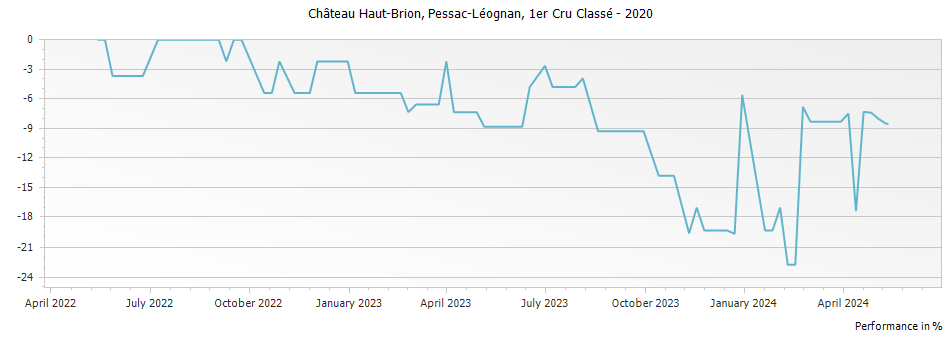 Graph for Chateau Haut-Brion Pessac-Léognan Premier Grand Cru Classé – 2020
