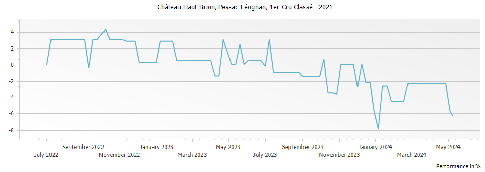 Graph for Chateau Haut-Brion Pessac-Léognan Premier Grand Cru Classé – 2021