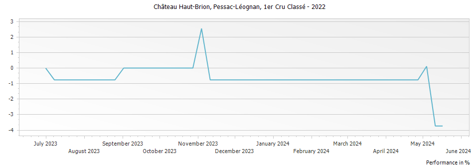 Graph for Chateau Haut-Brion Pessac-Léognan Premier Grand Cru Classé – 2022